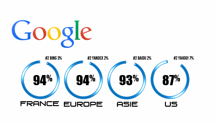 Référencement Google- Statistiques
